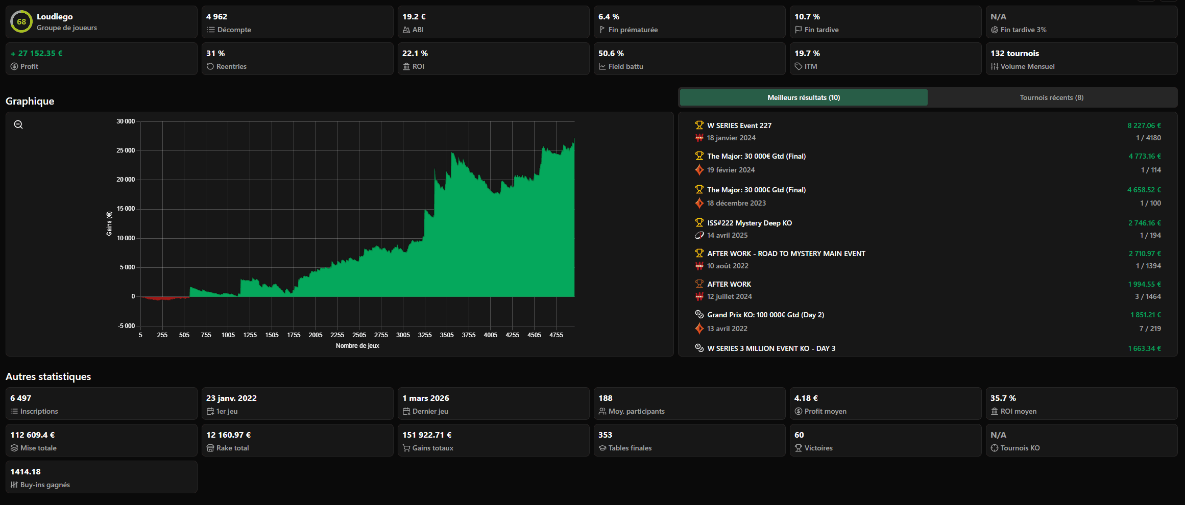 Courbe de gains réelle de Lou-Diego, issue du tracker PokStats